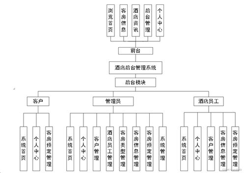 酒店后臺管理系統 Java、PHP、Node.js與Python技術選型對比