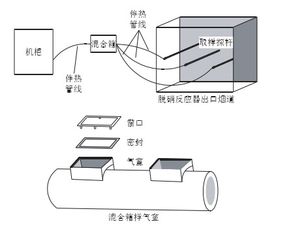 脫硝系統(tǒng)氨逃逸分析儀測(cè)量技術(shù)存在的問題及優(yōu)化方案